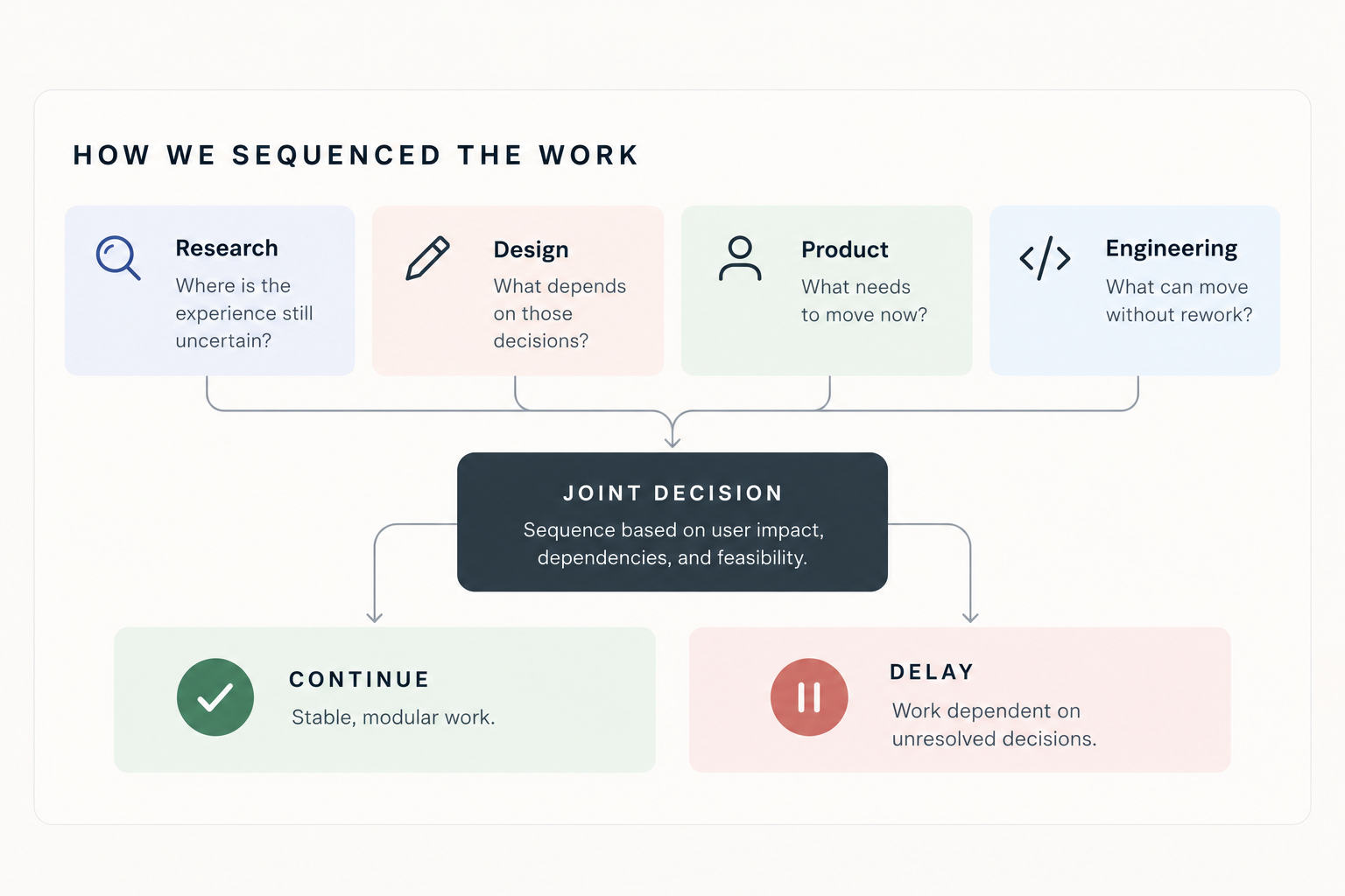 Working-session artifact showing how research, design, product, and engineering inputs were sequenced into continue and delay decisions, with an outcome note of roughly six months of estimated premature engineering effort avoided.