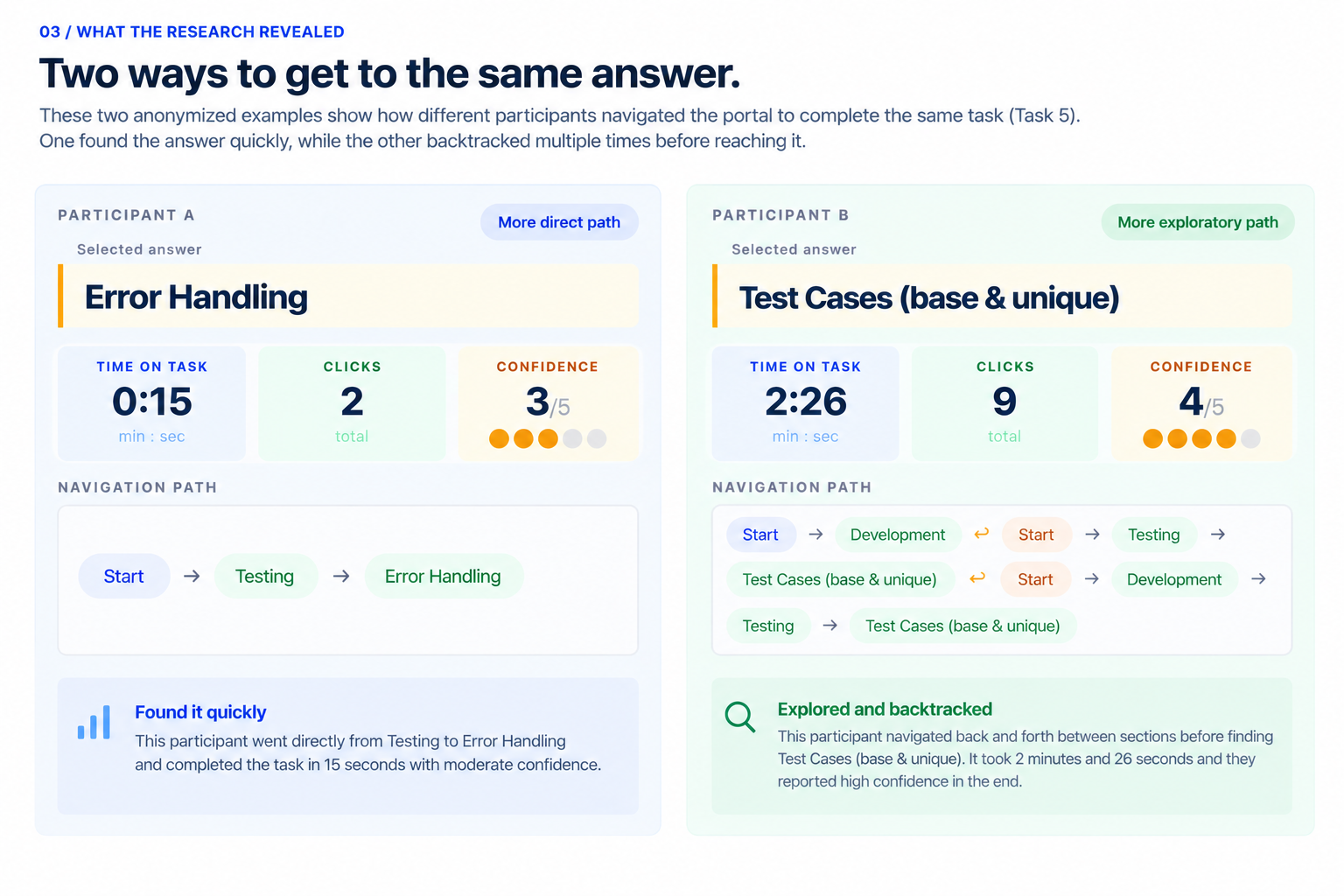 Side-by-side comparison of two anonymized participants completing the same tree-test task: one took a direct path, the other backtracked multiple times