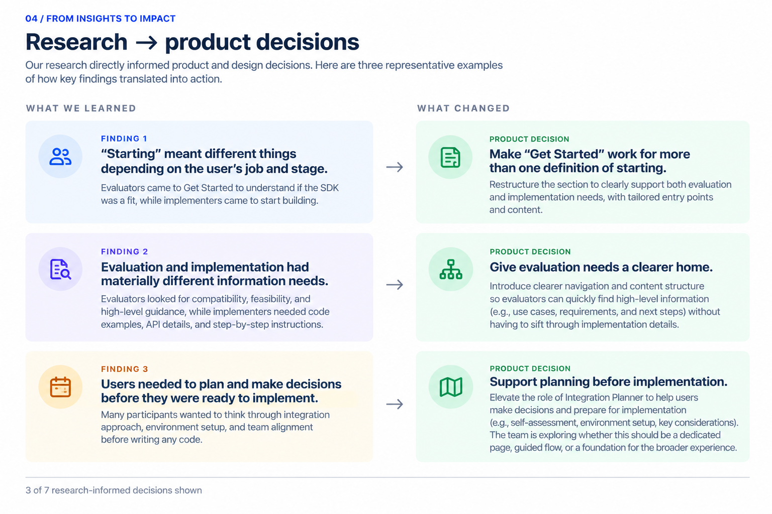 Research-to-decision map showing three representative findings and the product decisions they informed