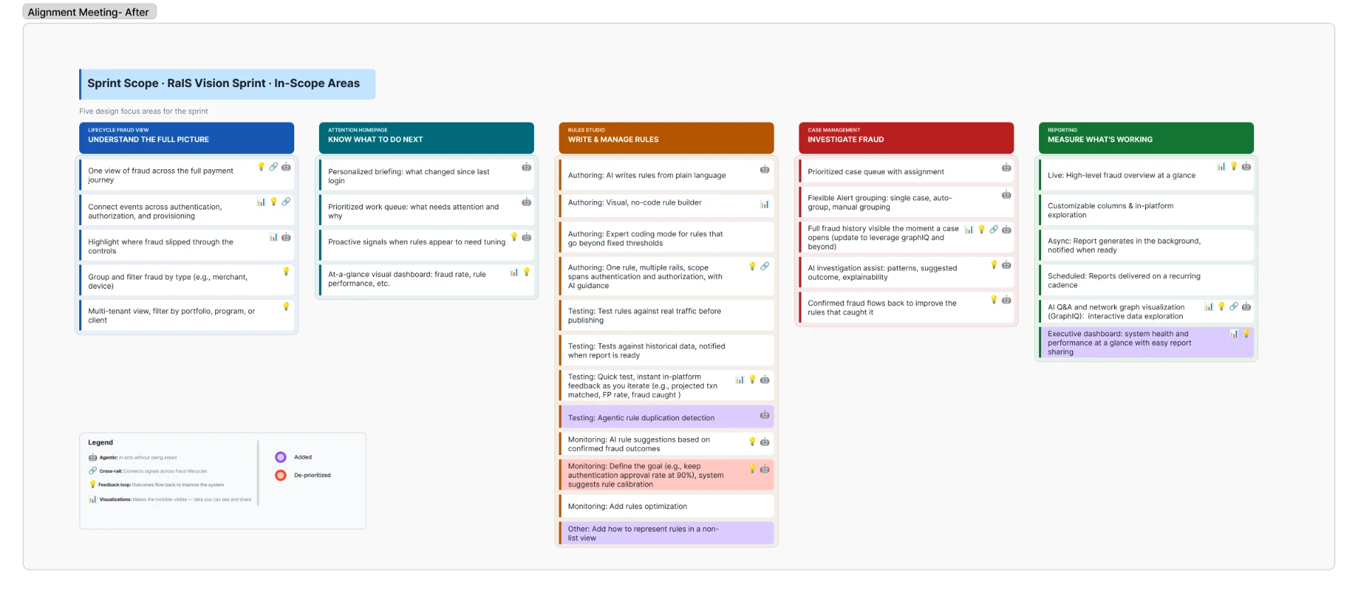 Sprint scope board after the alignment meeting, with added and de-prioritized items