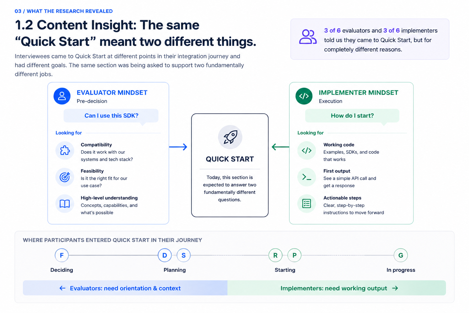 Comparison of Evaluator and Implementer mindsets: evaluators need orientation and context before deciding, while implementers need working output and actionable steps