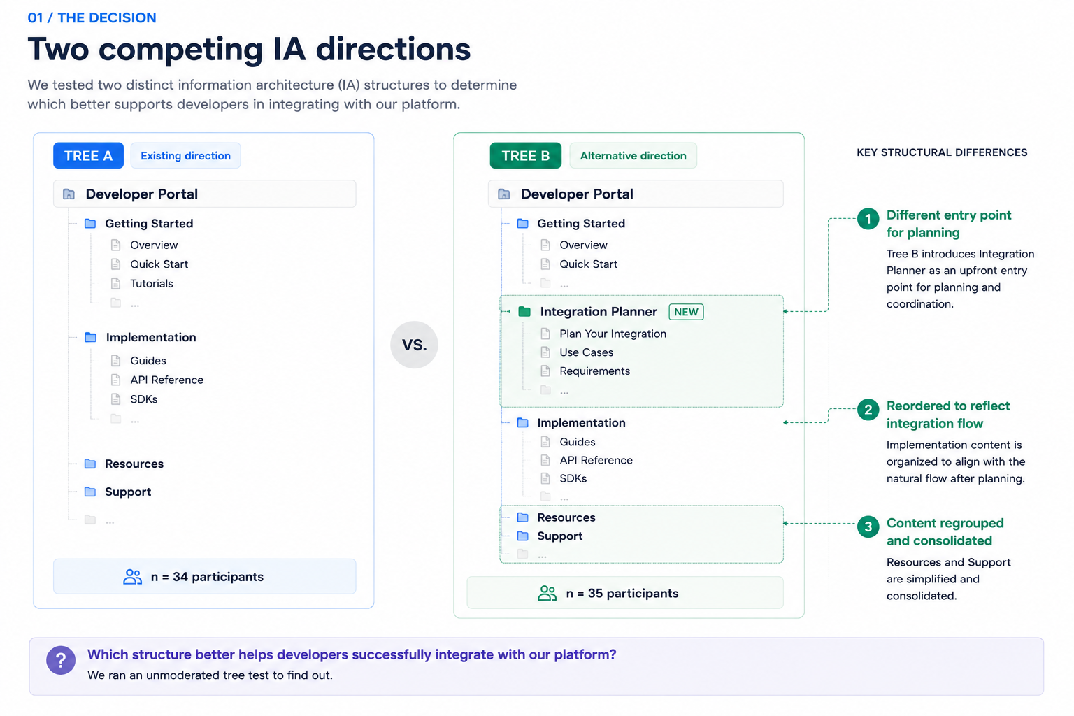 Two competing Developer Portal information architecture directions: Tree A follows the existing structure, while Tree B introduces an Integration Planner and reorganizes content around the integration flow