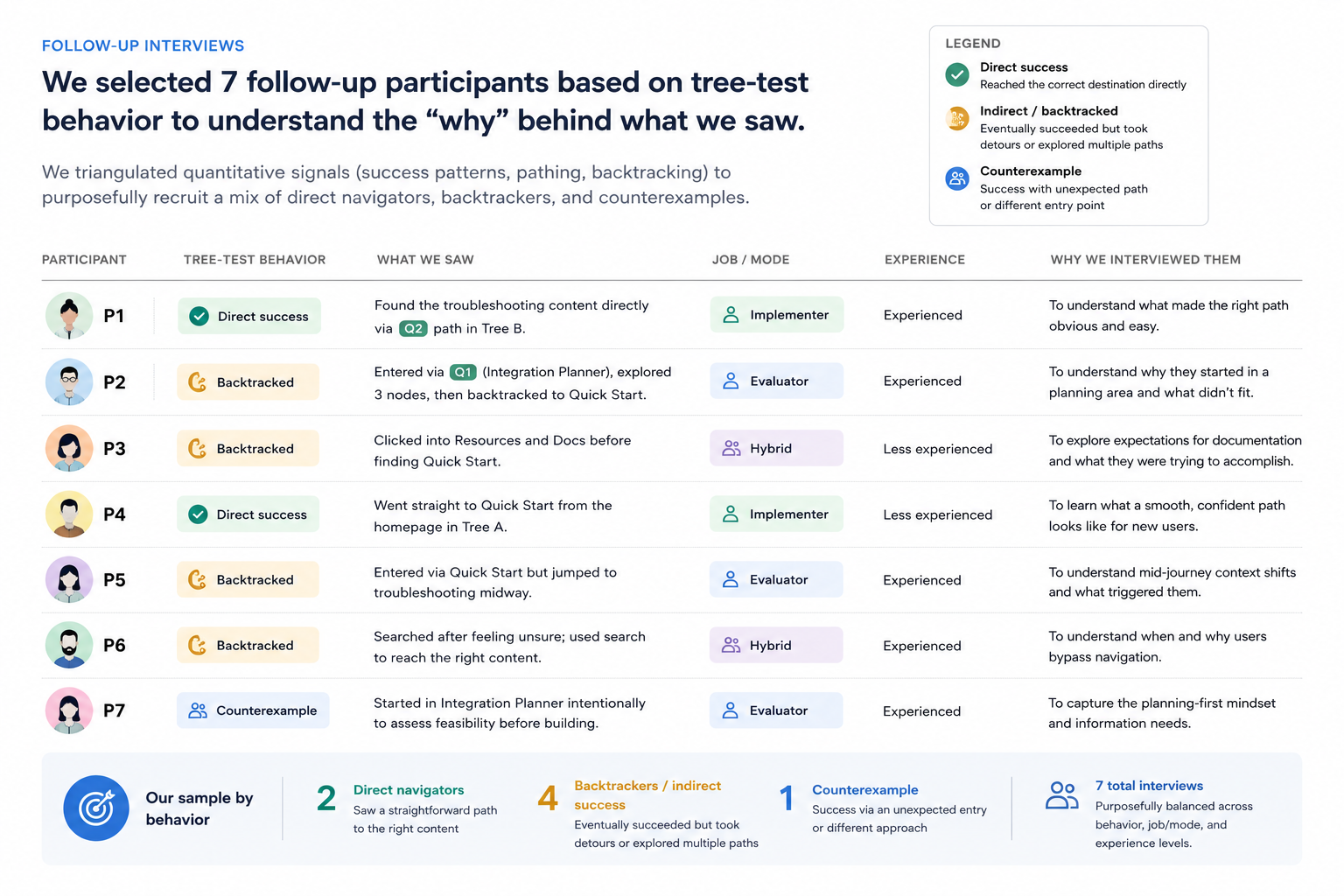 Anonymized sampling matrix for the 7 follow-up participants, showing tree-test behavior, role, experience level, and why each was selected